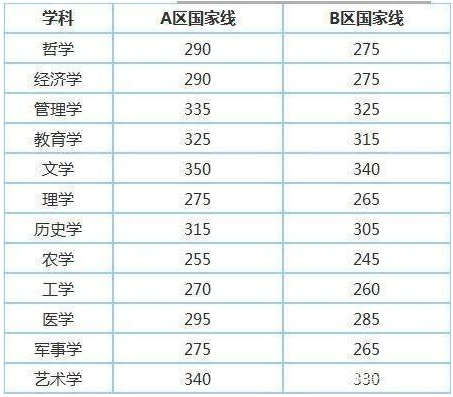 考研350分难不难是什么水平能上211吗?考研多少分能上211?