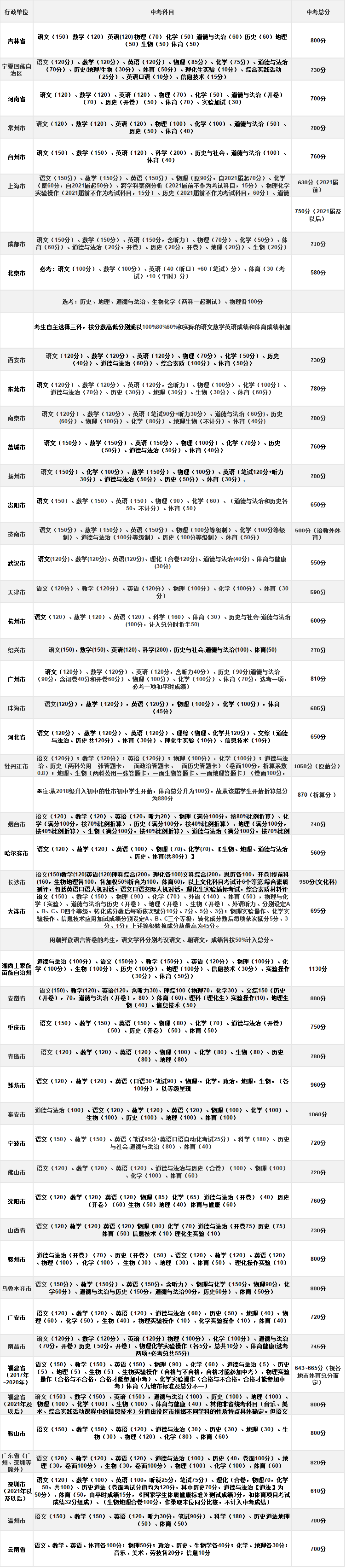 初中升beat365体育网站
总分是多少?一共需要考几科?各科分数是多少?