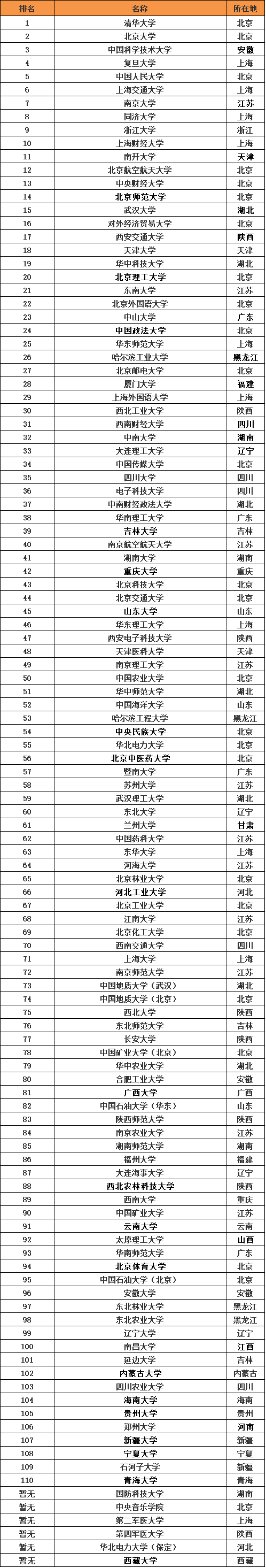 211是什么意思?211有哪些学校?盘点211大学的2024年排名情况