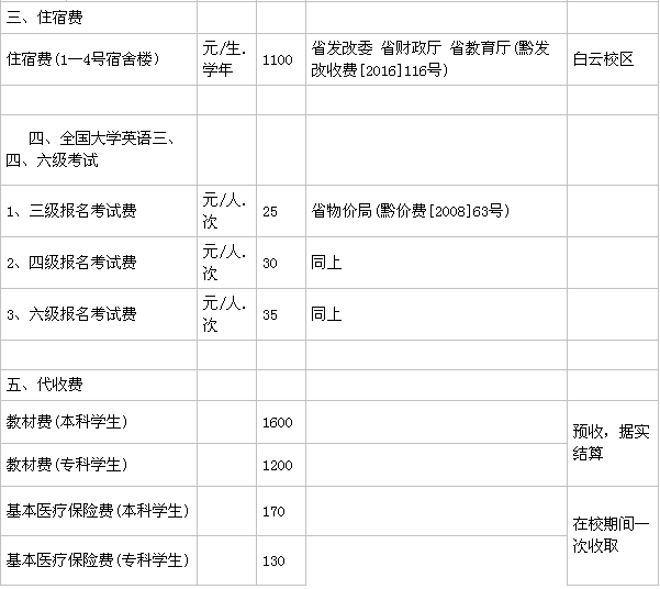 贵州商学院在哪有几个校区?一年学费多少?毕业生就业率高吗?