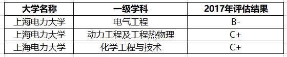 上海电力大学是一本还是二本怎么样?王牌专业有哪些就业前景好吗