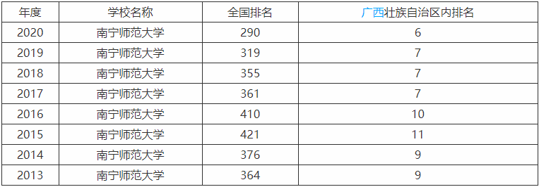 南宁师范大学是不是一本算名校吗?全国排名第几毕业生好就业吗?