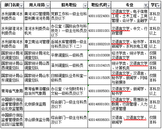 汉语言文学适合考哪类公务员?汉语言文学专业就业方向和前景