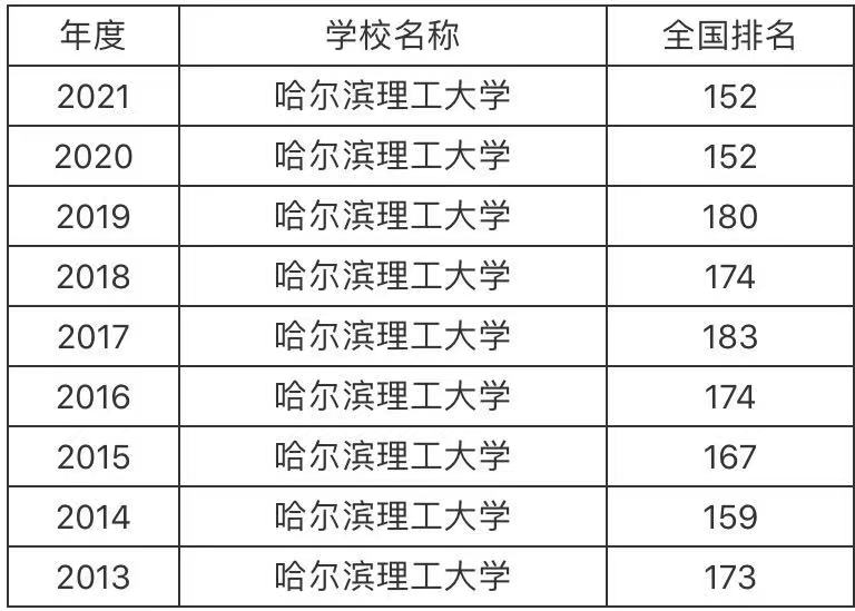 1641458520796819.jpg 哈尔滨理工大学是211或者985吗什么水平?全国排名及王牌专业名单