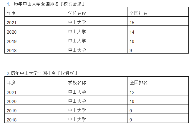 1641978402850523.png 中山大学在985的排名如何?考上中山大学有多难?2021录取分数线
