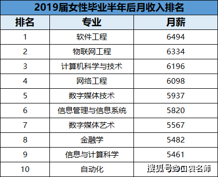 女生最吃香的十大专业有哪些,(文科,理科)排行榜