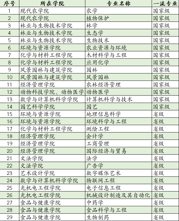 1665466691322690.png 浙江农林大学怎么样好不好?(什么档次、重点学科、全国排名)