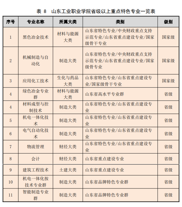 166554553491836.png 山东工业职业学院怎么样好不好(什么档次、王牌专业、院校口碑)
