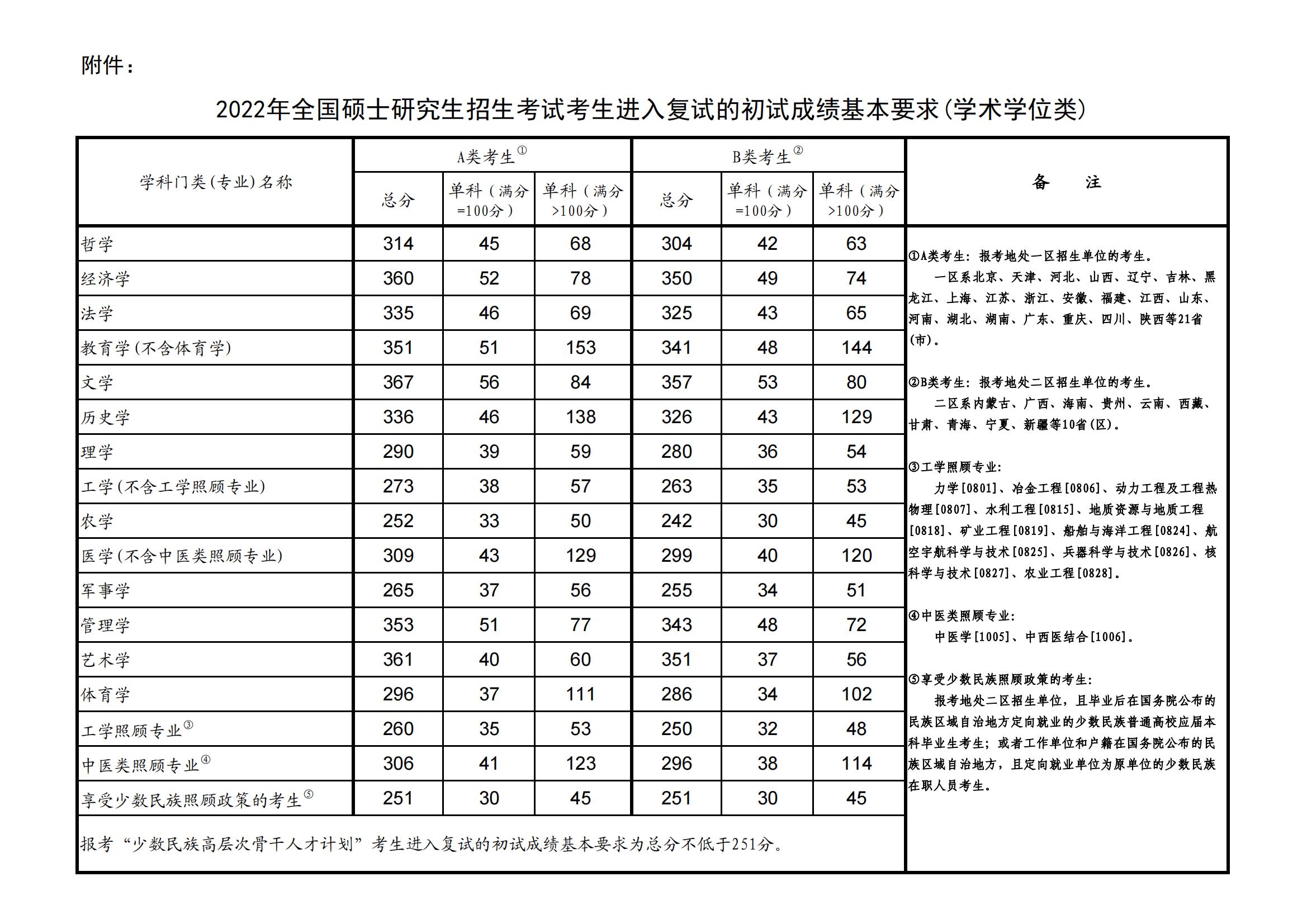 1676361128280500.jpg 2023考研国家预估线是多少?附2022-2021年考研国家线一览表!
