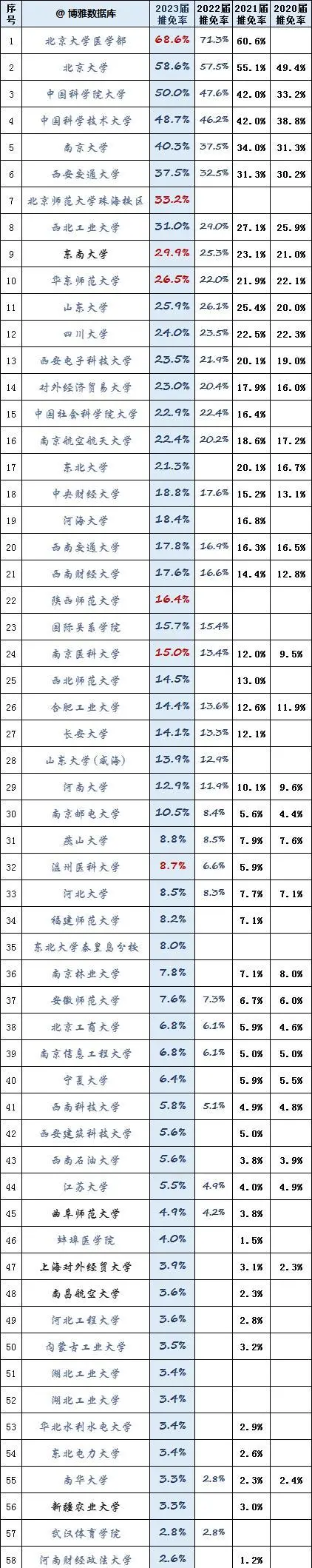 16764507565527.jpg 2024届各所高校保研率最新出炉!附2020-2022届院校保研率排名