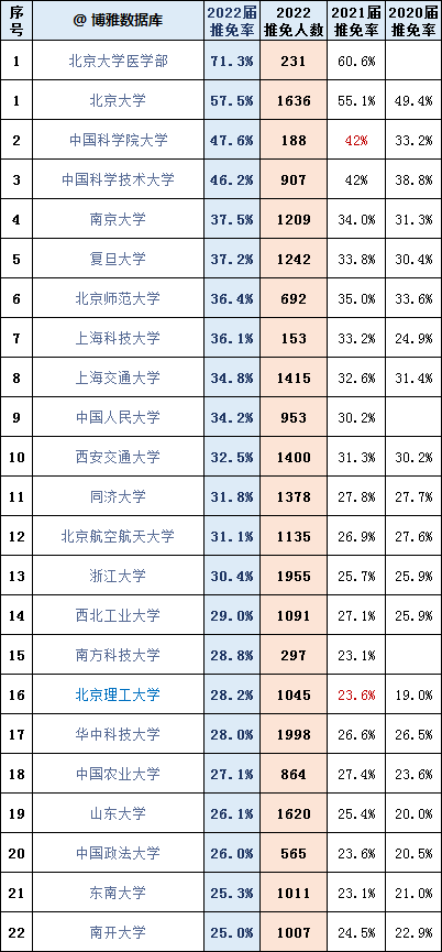 1676450832125994.jpg 2024届各所高校保研率最新出炉!附2020-2022届院校保研率排名