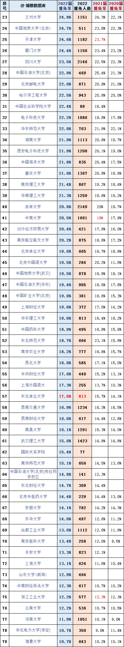 167645086178296.jpg 2024届各所高校保研率最新出炉!附2020-2022届院校保研率排名