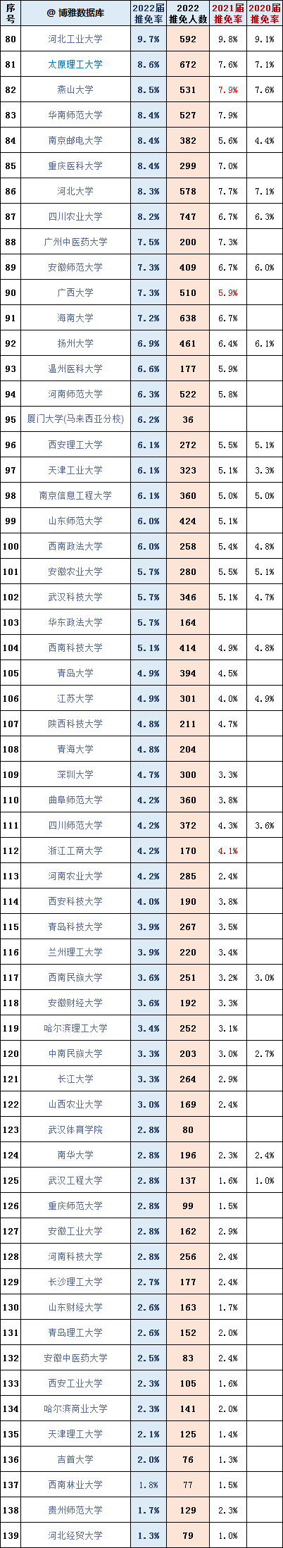 167645088542264.jpg 2024届各所高校保研率最新出炉!附2020-2022届院校保研率排名