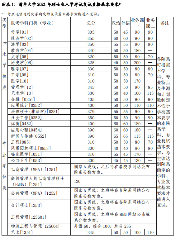 167720988669769.png 2023清华大学研究生分数线是多少(含2021-2022历年复试线)