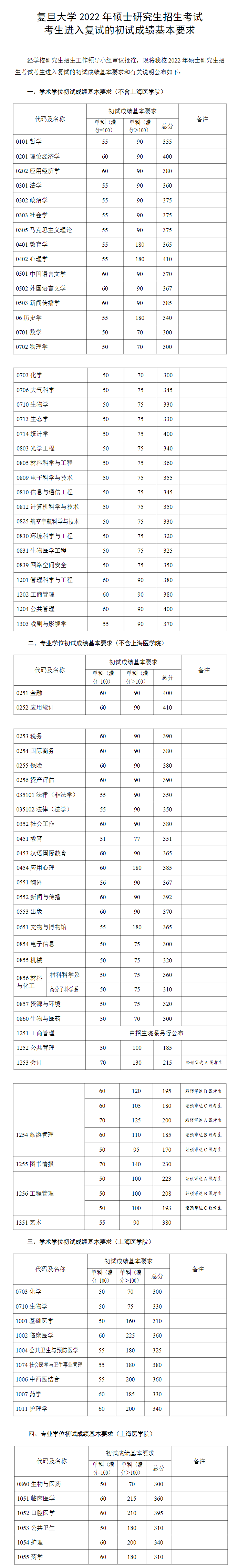 1677210513955839.jpg 2023复旦大学研究生分数线是多少(含2021-2022历年复试线)
