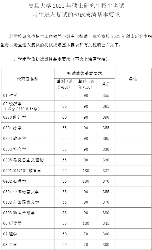 1677210541348273.png 2023复旦大学研究生分数线是多少(含2021-2022历年复试线)