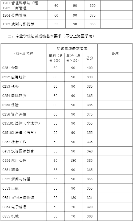 1677210553848449.png 2023复旦大学研究生分数线是多少(含2021-2022历年复试线)