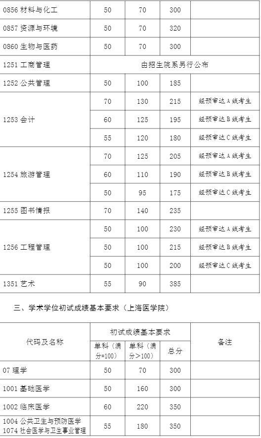 1677210566257610.png 2023复旦大学研究生分数线是多少(含2021-2022历年复试线)