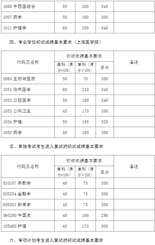 1677210581904299.png 2023复旦大学研究生分数线是多少(含2021-2022历年复试线)