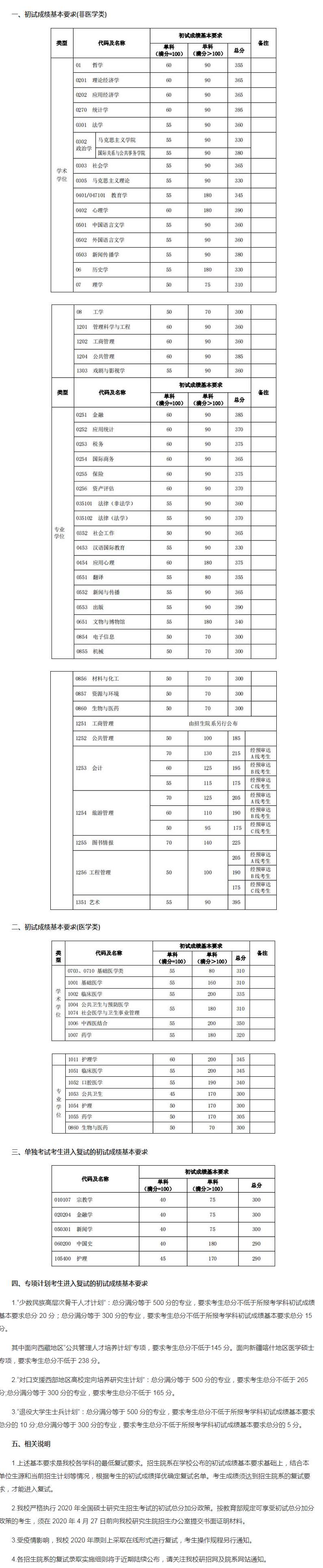 1677210605146282.jpg 2023复旦大学研究生分数线是多少(含2021-2022历年复试线)