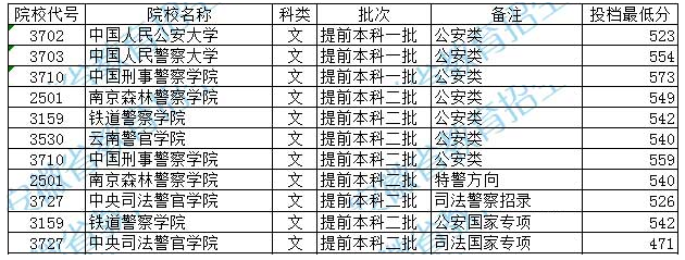1687247585622666.png 2023中国警校排名及录取分数线一览表汇总(2023届考生参考)