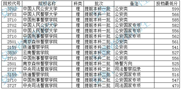 1687247635683422.png 2023中国警校排名及录取分数线一览表汇总(2023届考生参考)