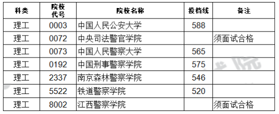 1687247679350322.png 2023中国警校排名及录取分数线一览表汇总(2023届考生参考)