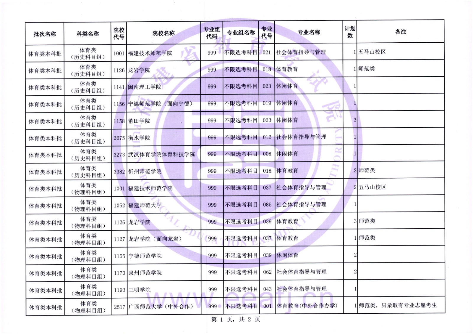 1694075146691692.jpg 2024年福建本科批体育类征集志愿学校有哪些(附院校、专业名单)