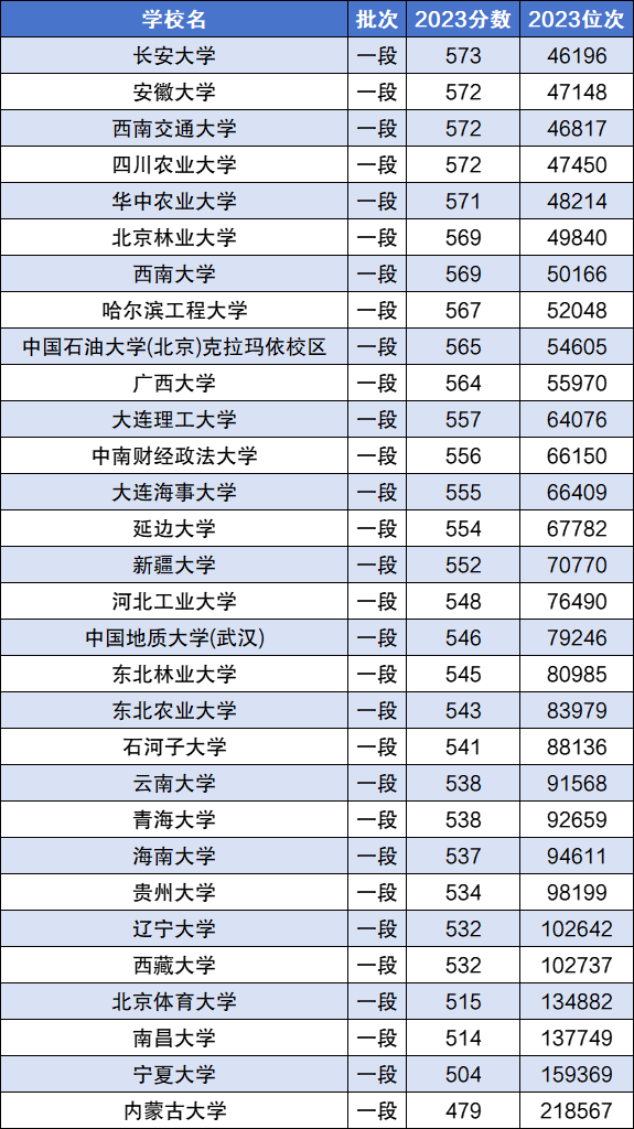 1705480260102584.jpg 2024末流211大学有哪些?末流211大学名单排名及分数线(适合捡漏)