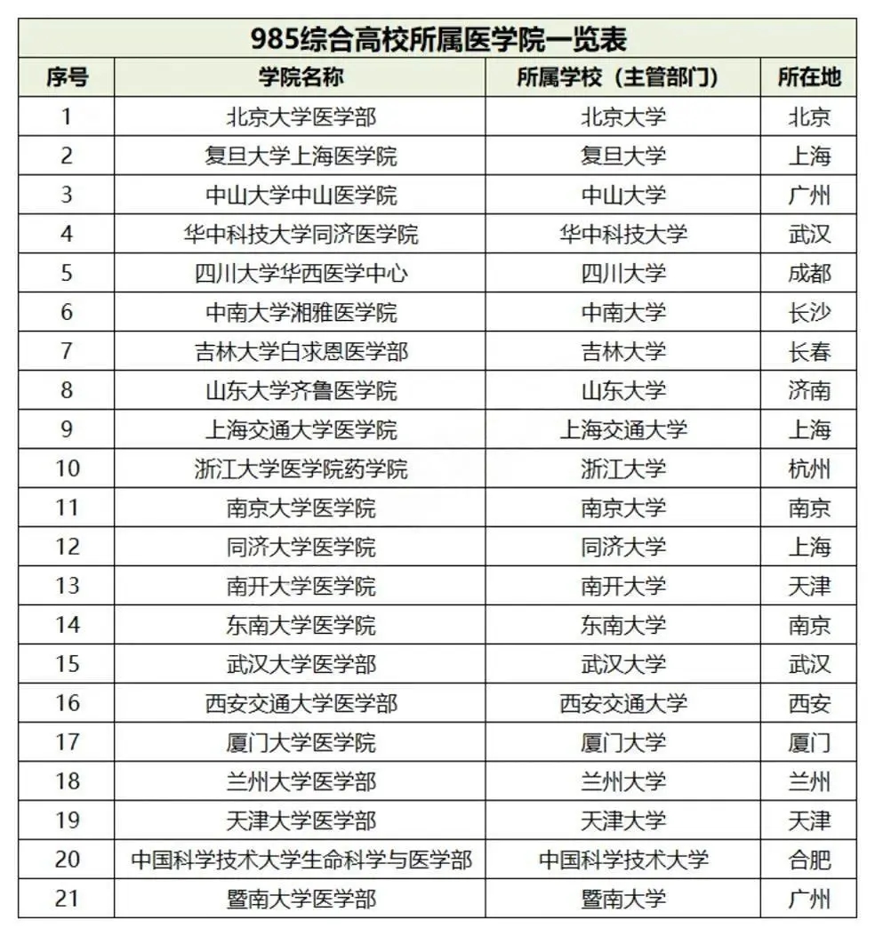 1715847290292916.jpg 985 211医科大学名单 医科大学全国排名985 211(2024年参考)