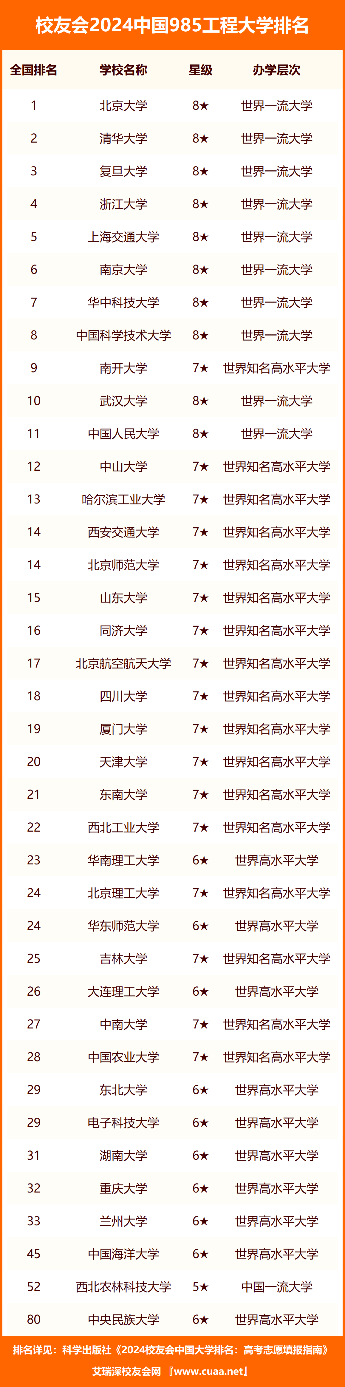 171618523837393.png 2024年全国985大学排名最新排名表及录取分数线(39所完整版)