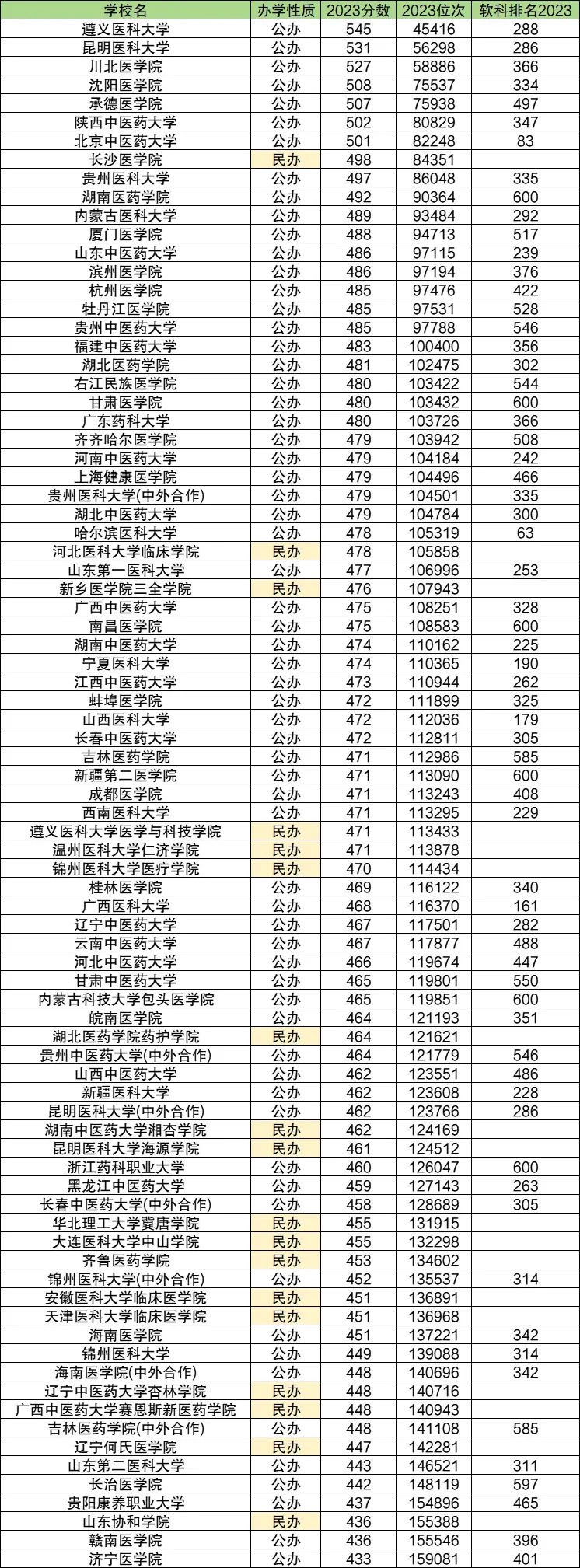 1716196933507625.jpg 二本医科大学有哪些学校及分数线 附二本医学院的全部排名(2024年参考)