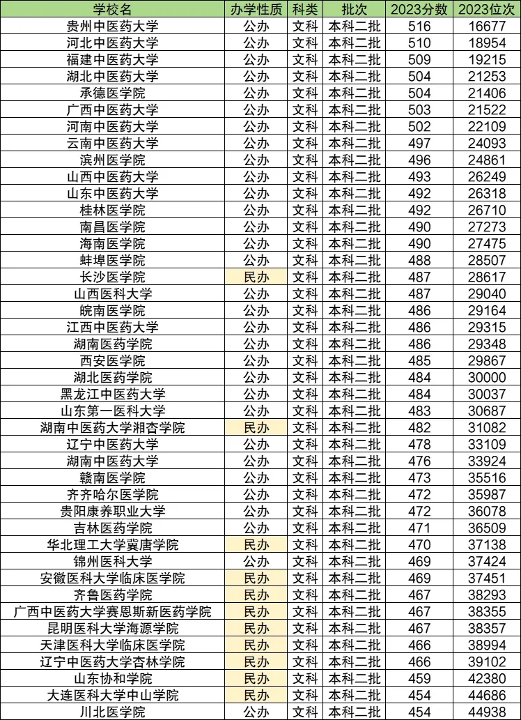 1716196983863498.jpg 二本医科大学有哪些学校及分数线 附二本医学院的全部排名(2024年参考)