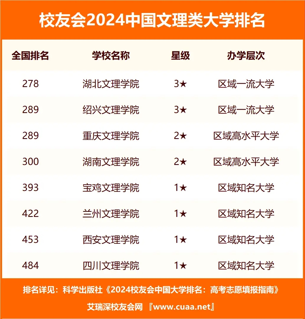 1716282064350407.jpg 全国八大文理学院有哪些排名 附全国文理学院排名及分数线一览表最新(24年参考)