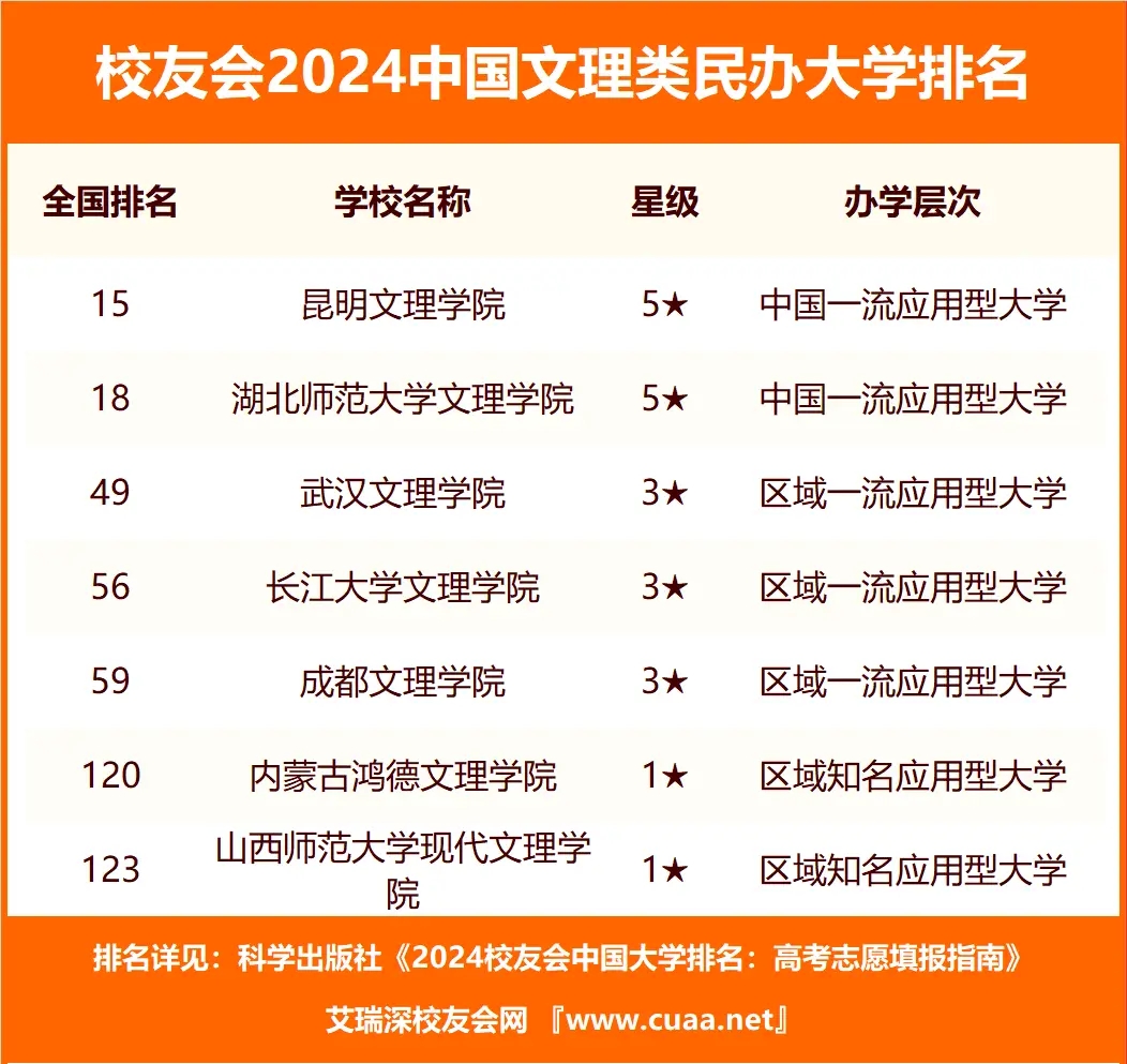 1716282084800684.jpg 全国八大文理学院有哪些排名 附全国文理学院排名及分数线一览表最新(24年参考)