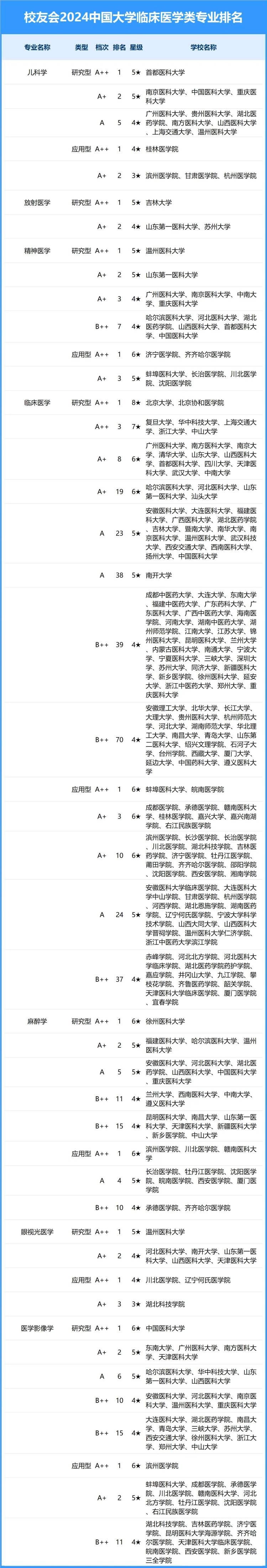 1716807780858663.jpg 临床医学最好的十所大学有哪些?临床医学最好的十所大学排名及分数线(24年参考)