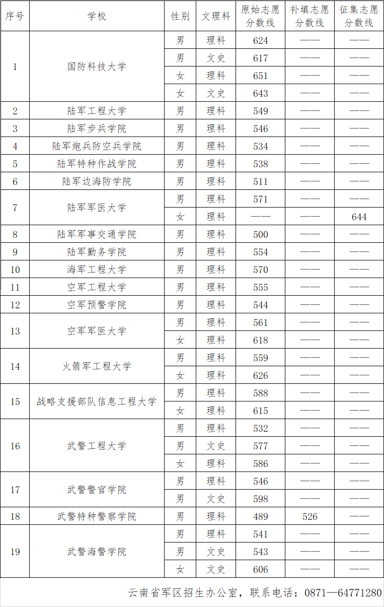 1717145988604509.png 500分左右的军校有哪些2024学校名单及录取分数线一览表