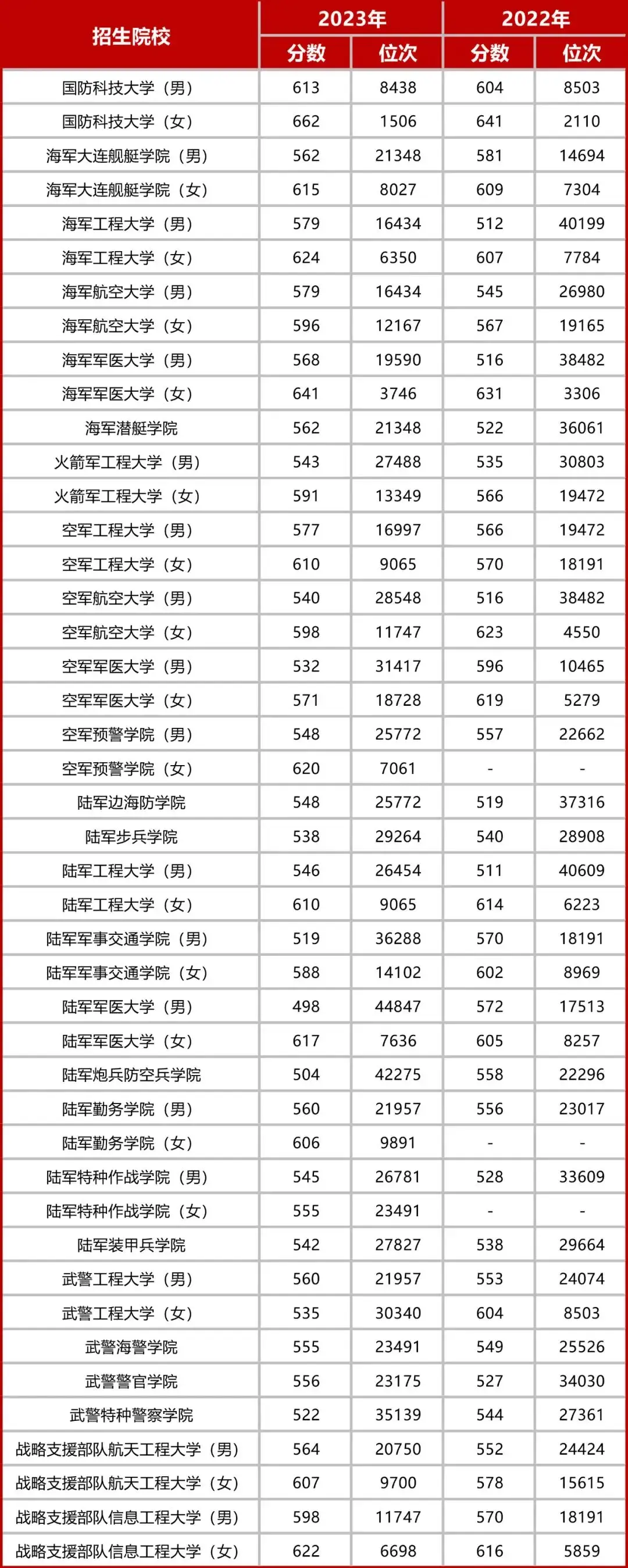 1717146002779253.png 500分左右的军校有哪些2024学校名单及录取分数线一览表