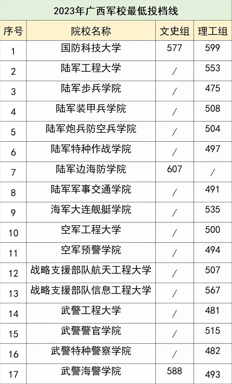1717146022315297.png 500分左右的军校有哪些2024学校名单及录取分数线一览表