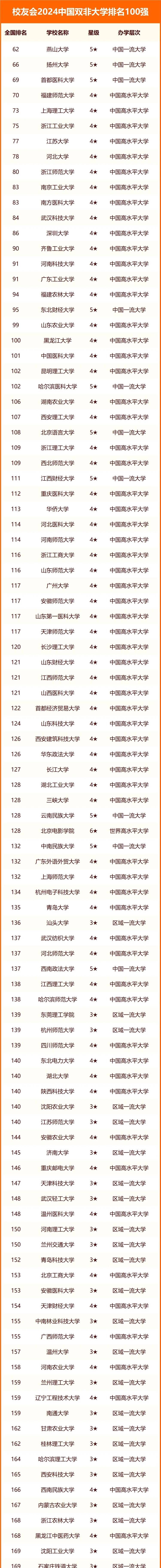 1717752197624893.jpg 五所最好的双非大学有哪些排名 附顶尖双非大学排名榜(2024年参考)