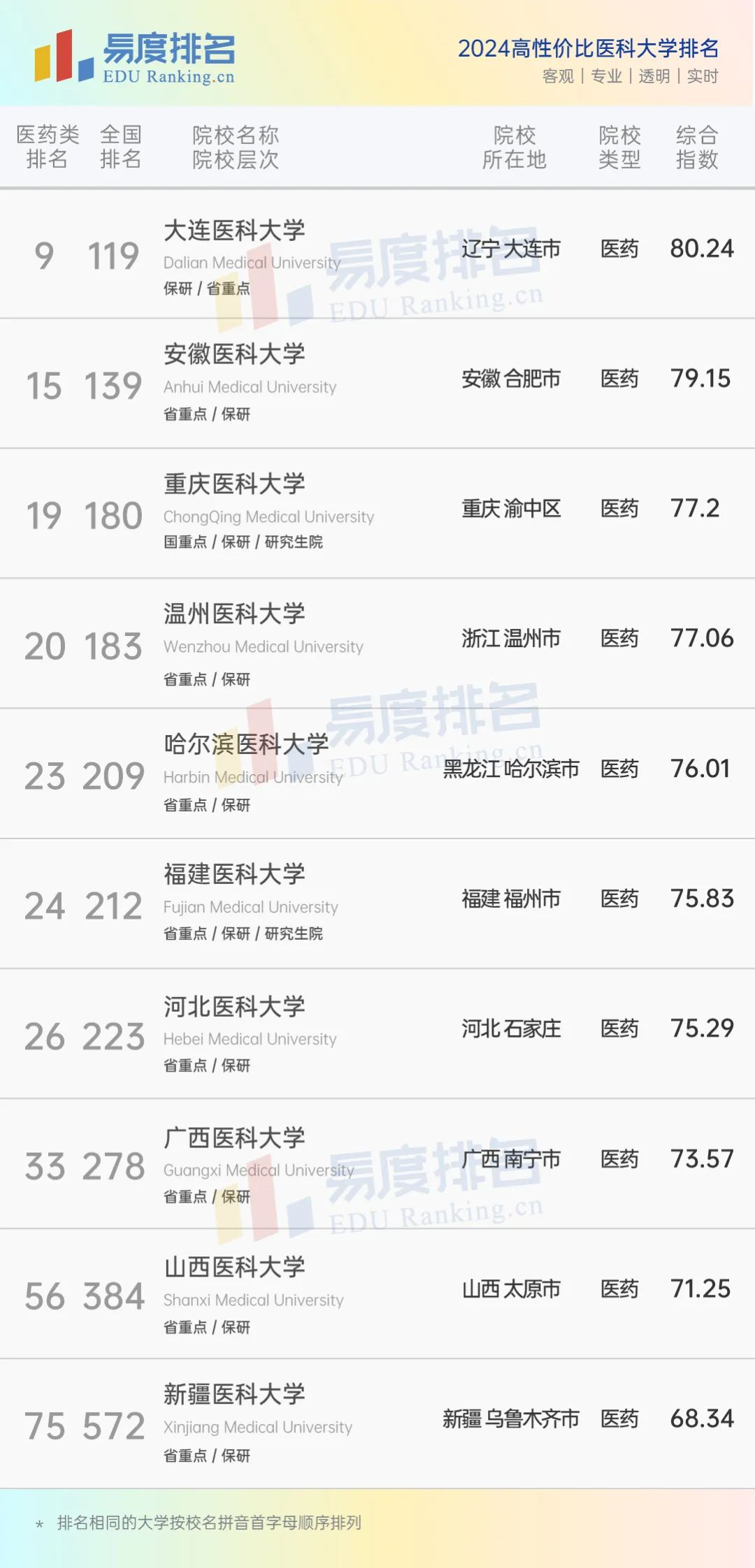 1720609914501150.png 性价比高的医科大学有哪些?分数不高且最容易考的医科大学推荐!
