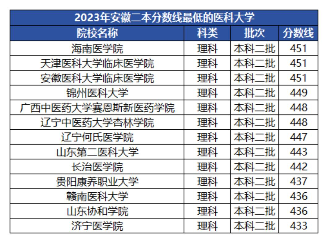 1720609947652894.png 性价比高的医科大学有哪些?分数不高且最容易考的医科大学推荐!