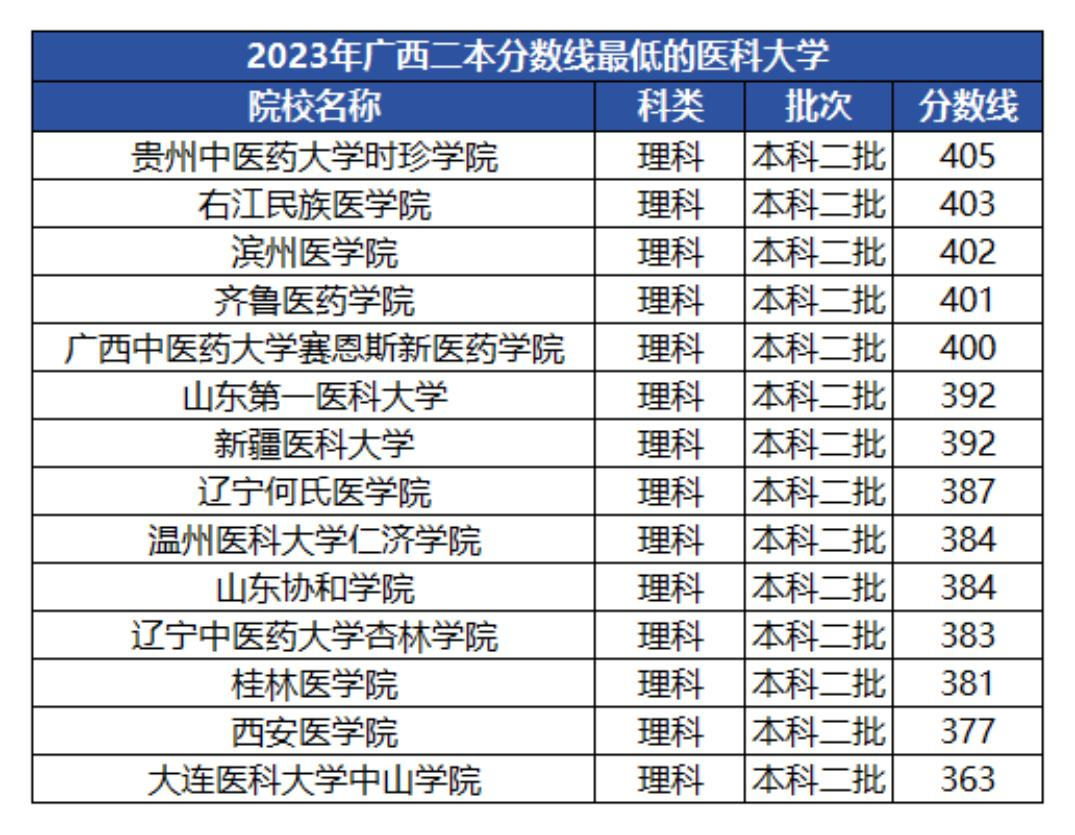 1720609961133391.png 性价比高的医科大学有哪些?分数不高且最容易考的医科大学推荐!