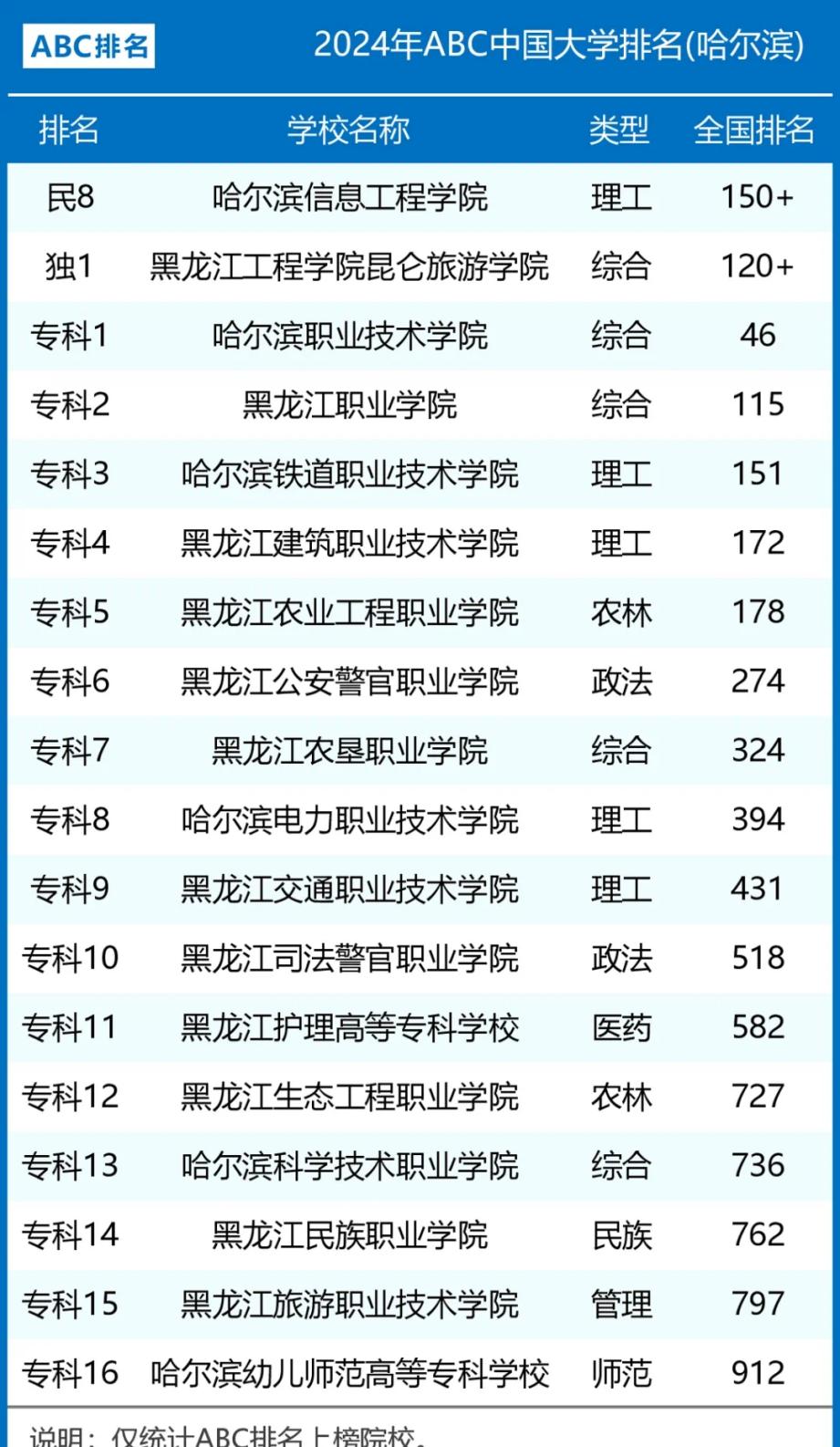 1722848635977570.jpg 2024哈尔滨十大最乱专科学校,哈尔滨最好的职业技术学院是哪几所?