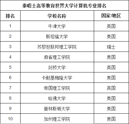 计算机出国读研学校推荐,学计算机留学哪个国家好