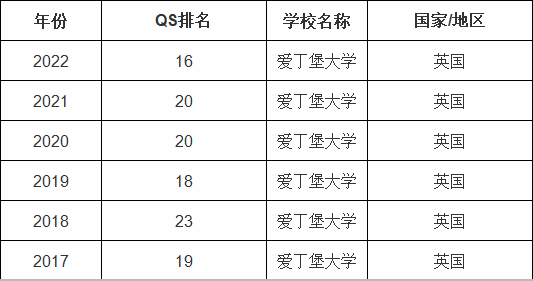 英国爱丁堡大学世界排名第几,申请条件和费用明细
