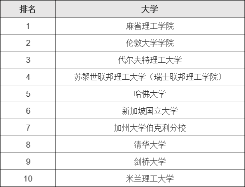 建筑学去哪个国家留学比较好,国外建筑学专业大学排名