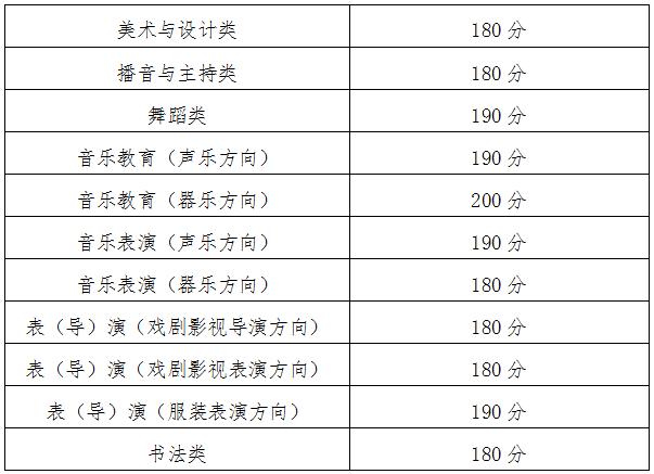 2024年青海艺术类专业统考各科类合格分数线公布，附成绩查询网址