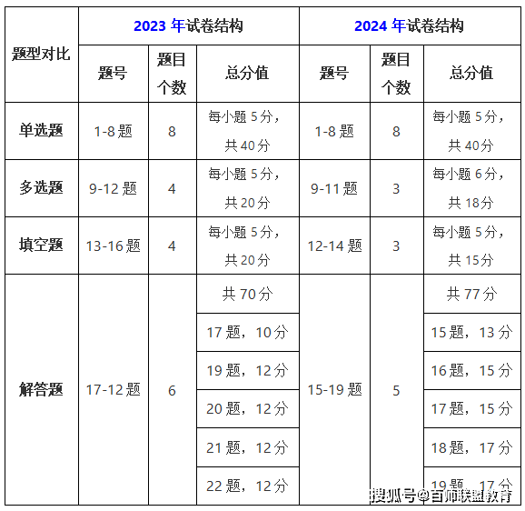 2024年高考数学试卷结构发生新变化！考生需注意！