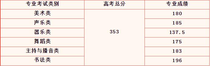2024年海南艺术类专业统考各科类合格分数线公布，附成绩查询网址